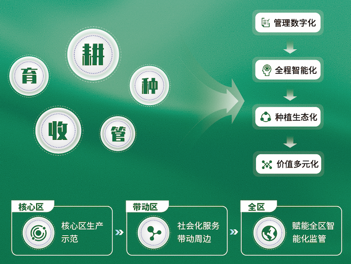 數字大田建設解決方案